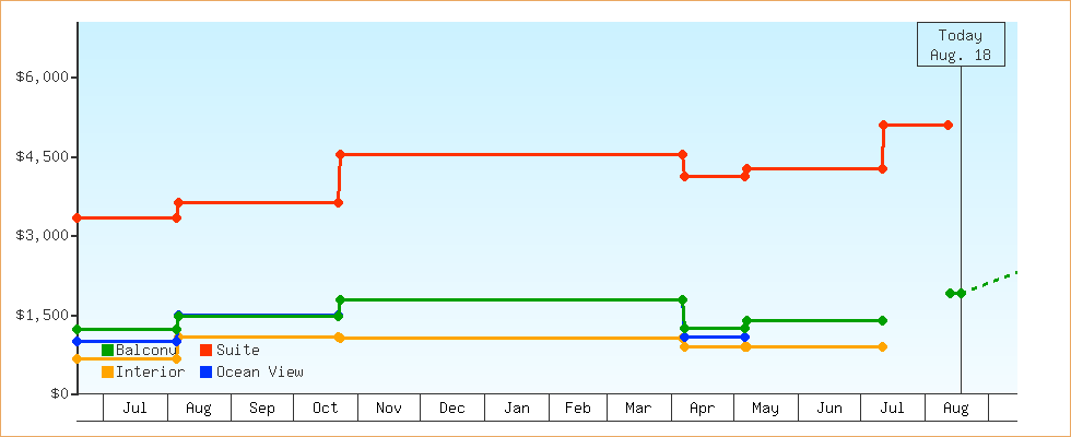 Price Graphs