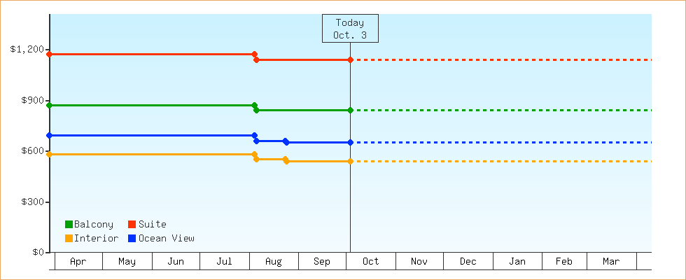 Price Graphs