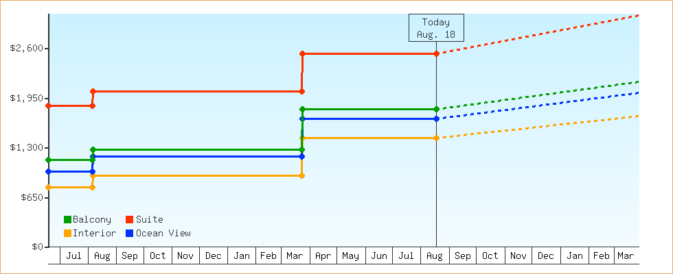 Price Graphs