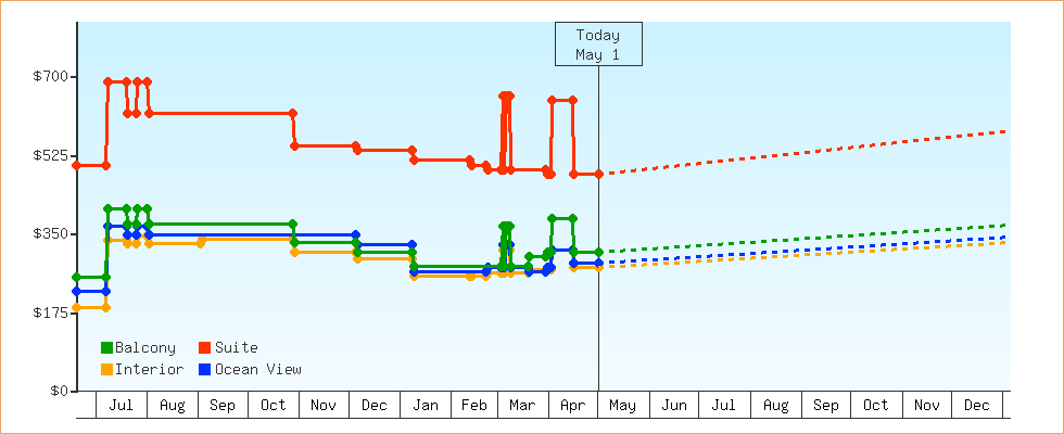 Price Graphs