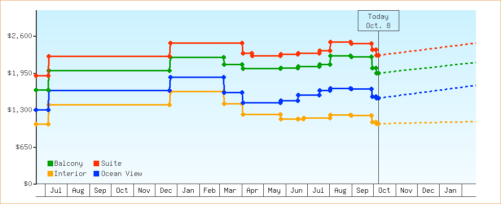 Price Graphs
