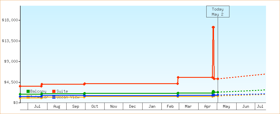 Price Graphs