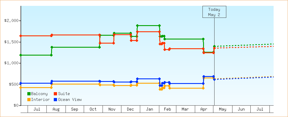 Price Graphs