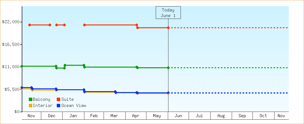 Price Graphs