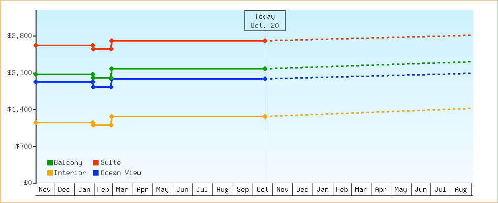 Price Graphs