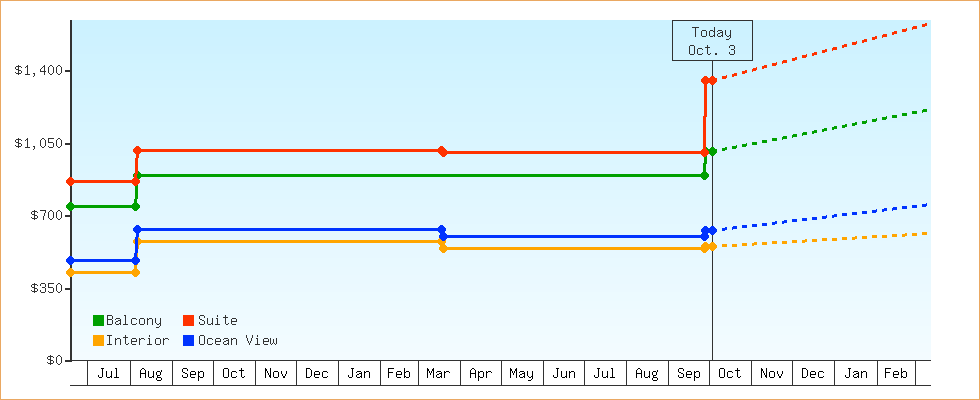 Price Graphs