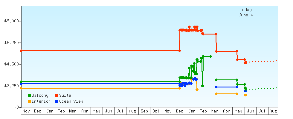 Price Graphs