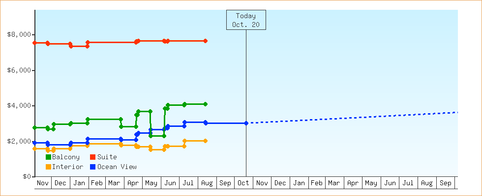 Price Graphs