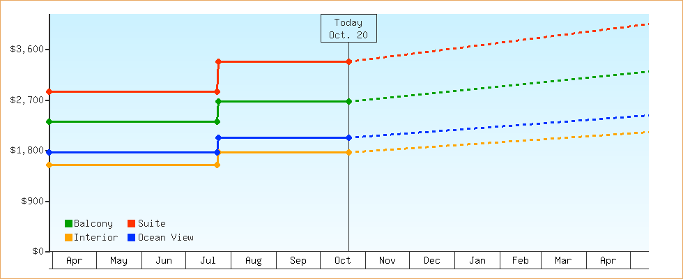 Price Graphs