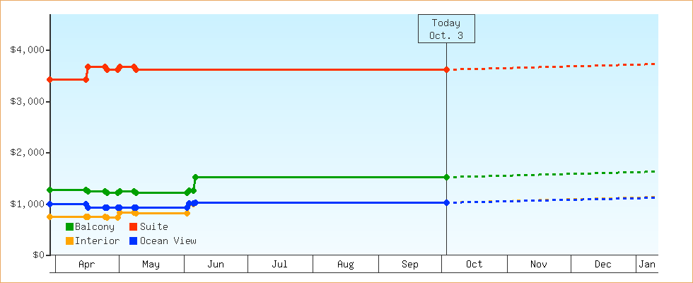 Price Graphs