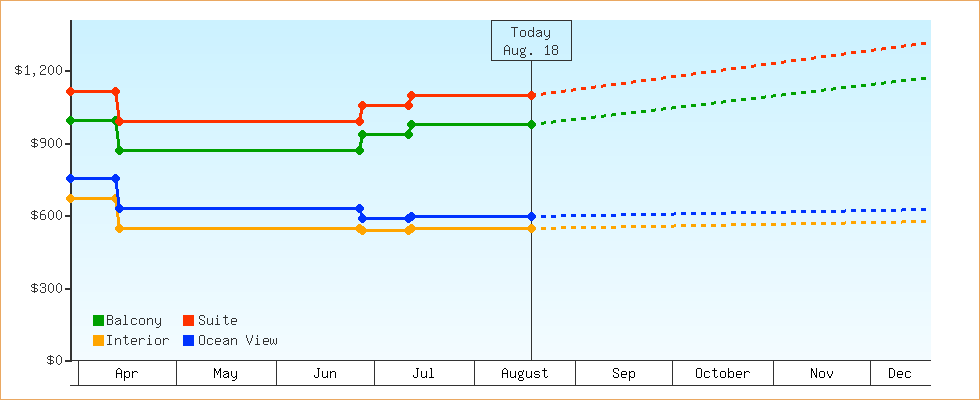 Price Graphs
