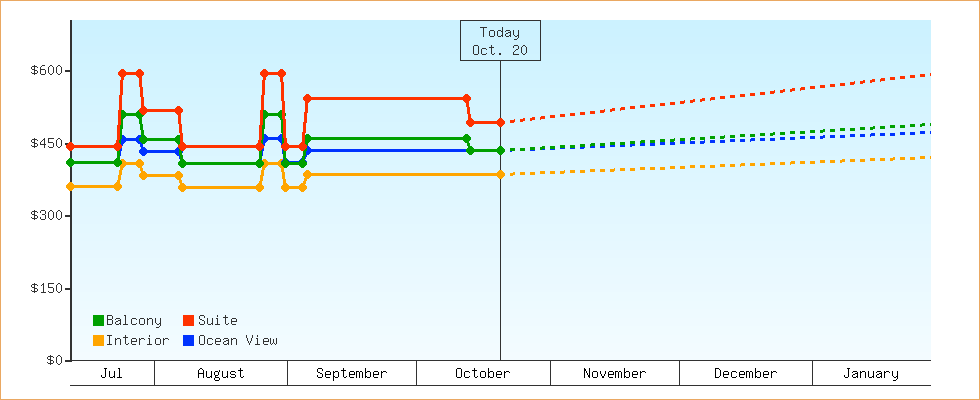 Price Graphs