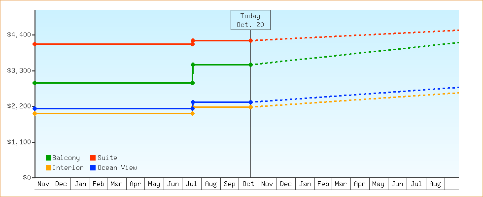 Price Graphs