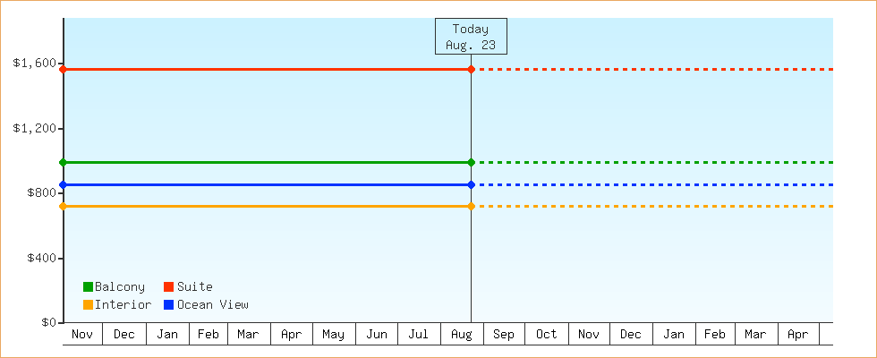 Price Graphs