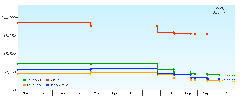Price Graphs