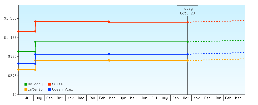 Price Graphs