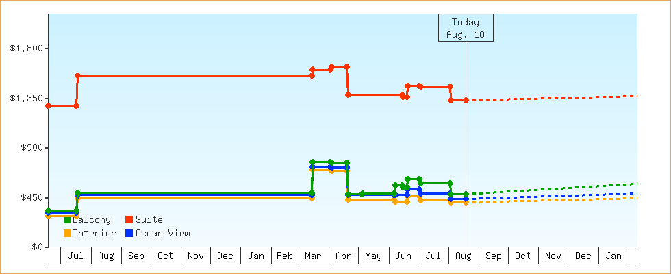 Price Graphs
