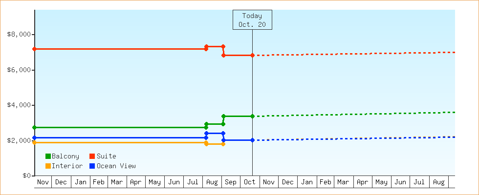 Price Graphs