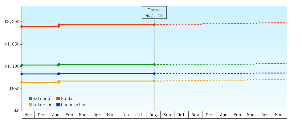 Price Graphs