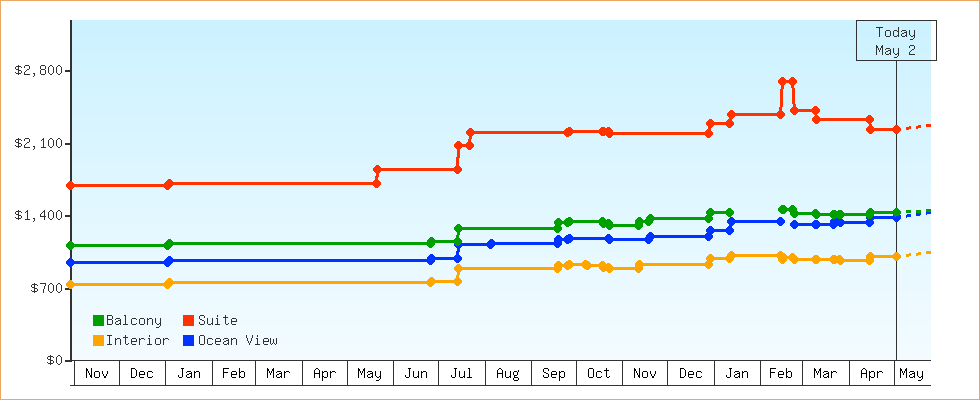 Price Graphs