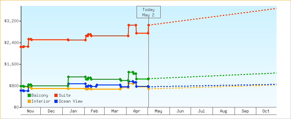 Price Graphs