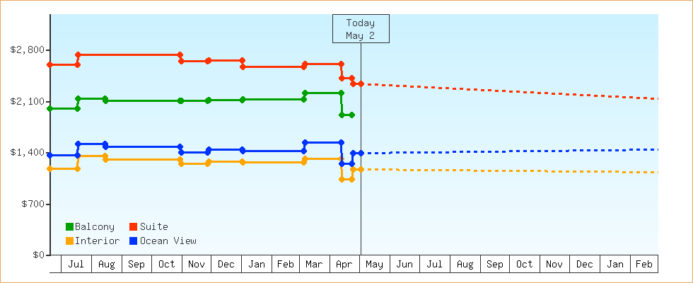 Price Graphs
