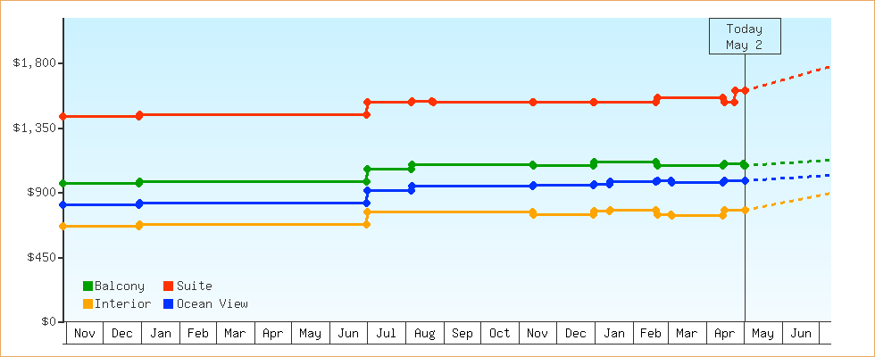 Price Graphs