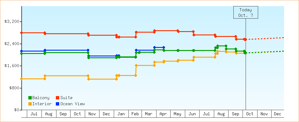 Price Graphs