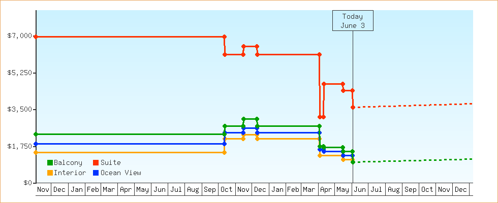 Price Graphs