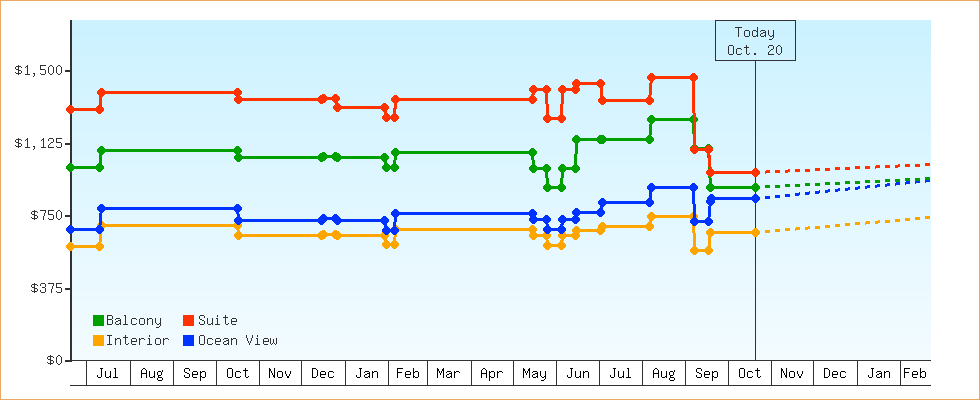 Price Graphs