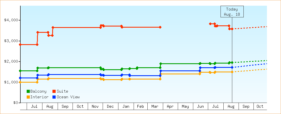 Price Graphs