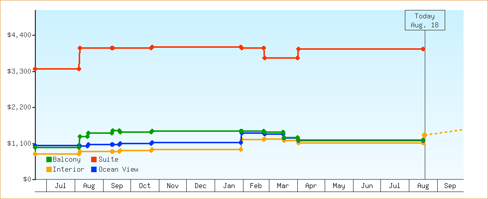Price Graphs