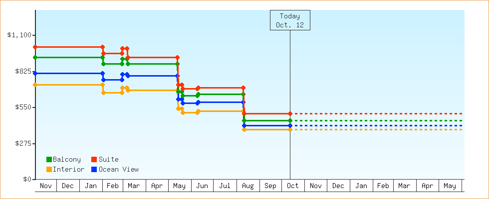 Price Graphs
