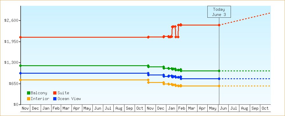 Price Graphs