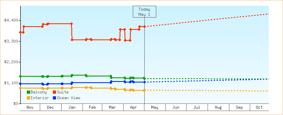 Price Graphs
