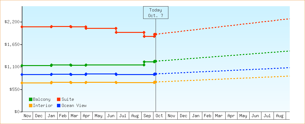 Price Graphs