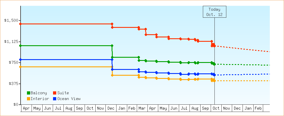 Price Graphs
