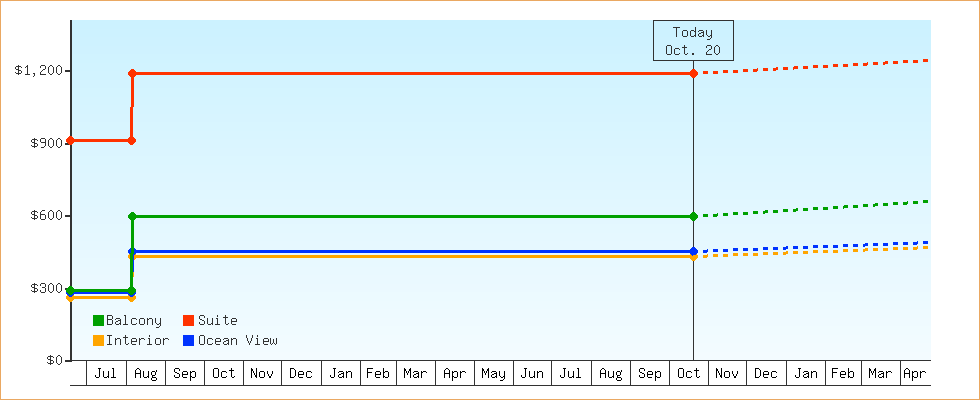 Price Graphs