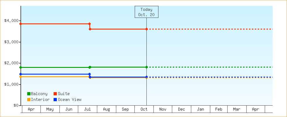 Price Graphs