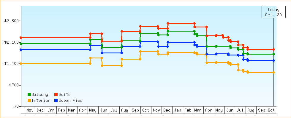 Price Graphs