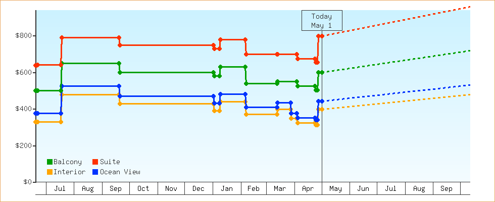 Price Graphs