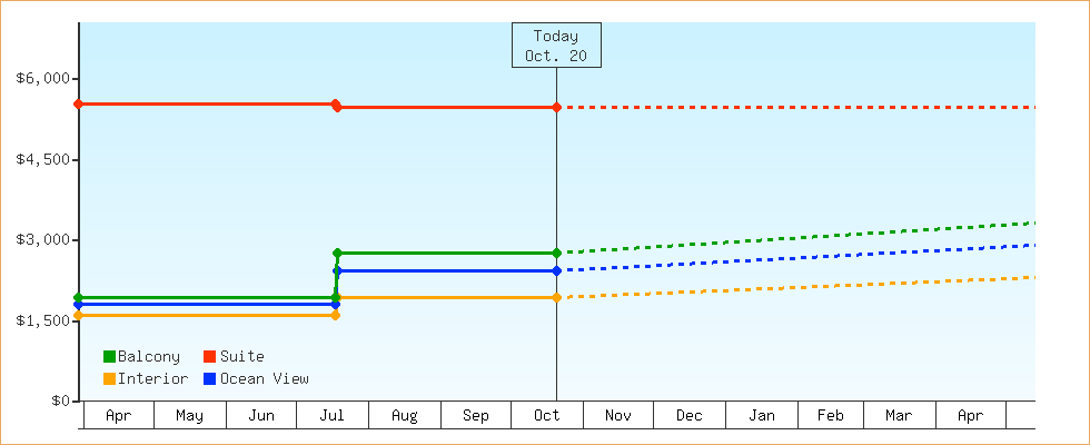 Price Graphs