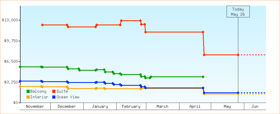 Price Graphs
