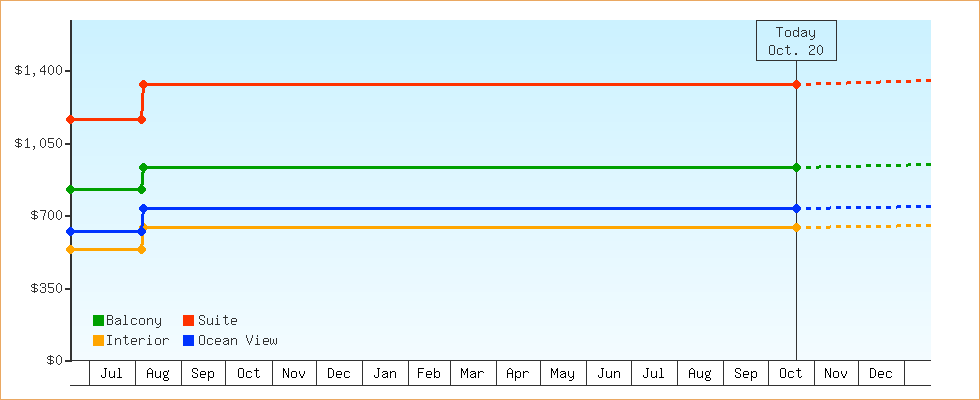 Price Graphs