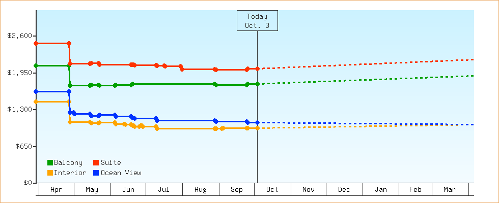 Price Graphs