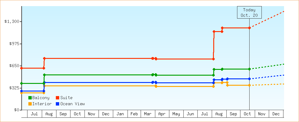 Price Graphs