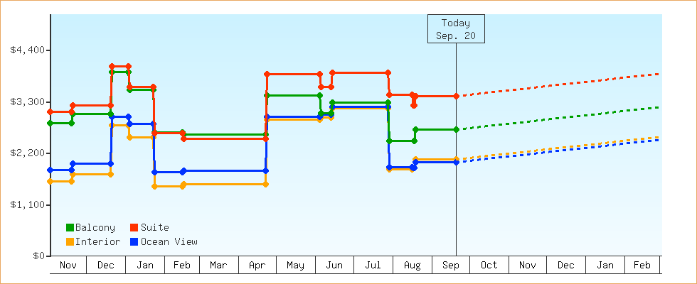 Price Graphs