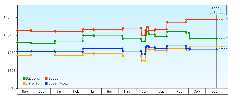 Price Graphs