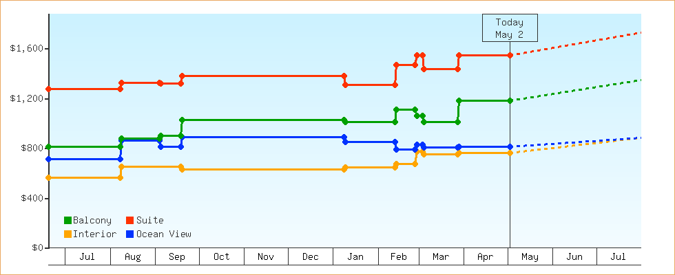 Price Graphs