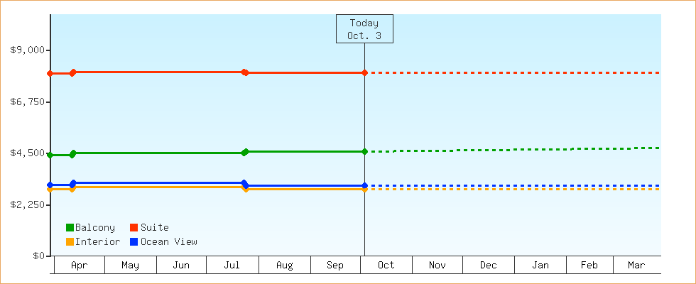 Price Graphs